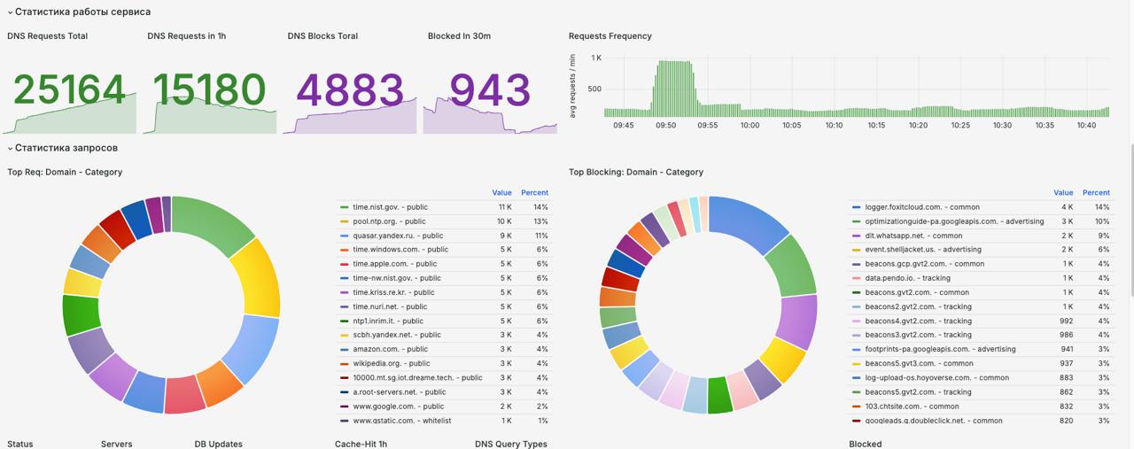 Пример дашборда Do-Tek DNS: QPS, latency, блокировки категорий, DoH/DoT
